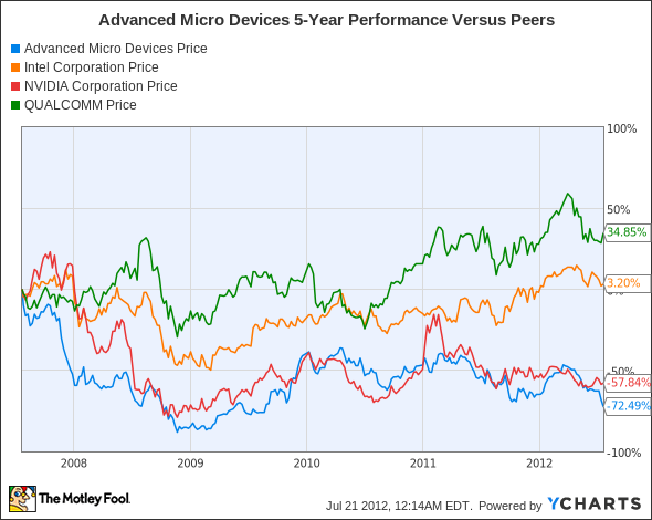 AMD Chart