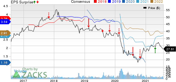 HSBC Holdings plc Price, Consensus and EPS Surprise