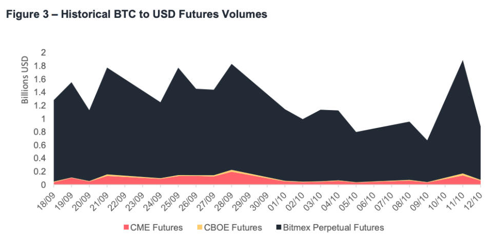 Big player: CryptoCompare’s recent report shows BitMEX dominates the bitcoin futures market. Photo: CryptoCompare