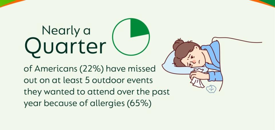 Allergies can be disruptive, causing nearly a quarter of Americans to cancel plans.