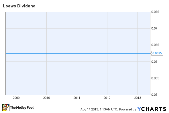 L Dividend Chart