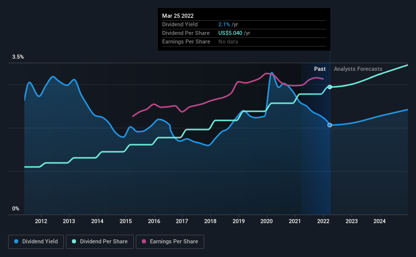 historic-dividend