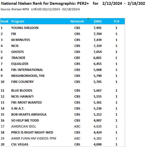 CBS premiere week ratings 2024