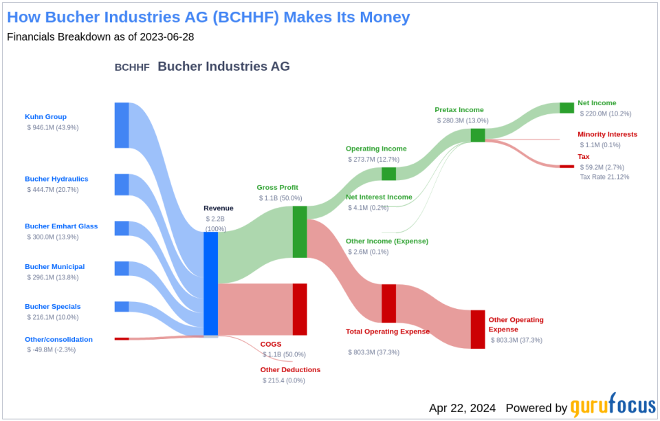 Bucher Industries AG's Dividend Analysis