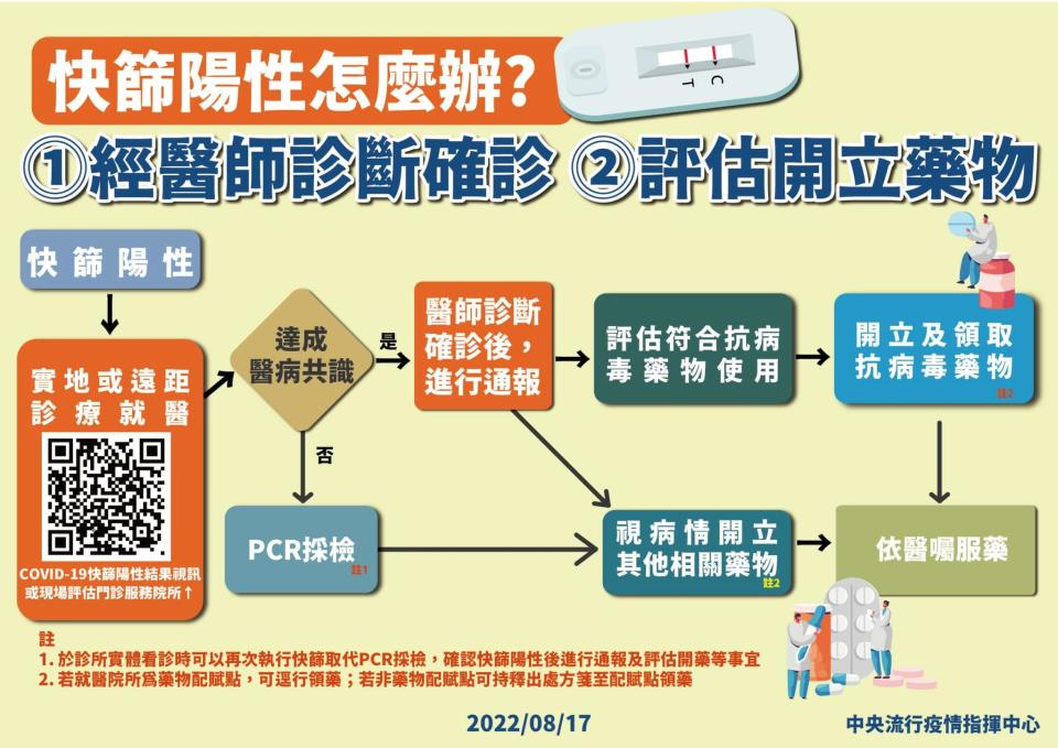 0817 快篩陽性確診