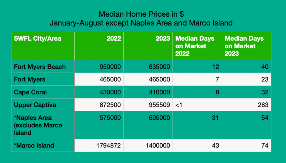 Data from area real estate associations. *Compares August 2023 with August 2022.