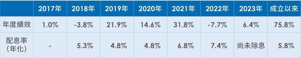 季配高股息ETF00713第一季預估配息金額出爐。圖／業者提供