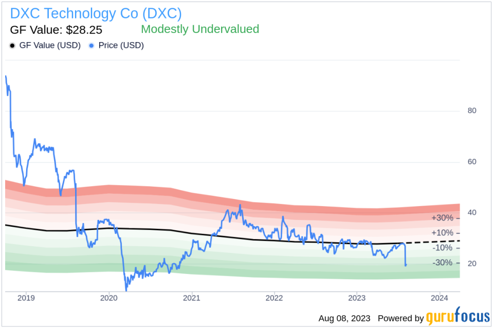 Is DXC Technology Co Modestly Undervalued? An In-depth Valuation Analysis