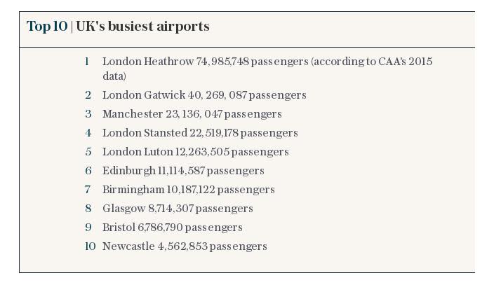 Top 10 | UK's busiest airports