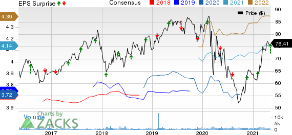 Spire Inc. Price, Consensus and EPS Surprise