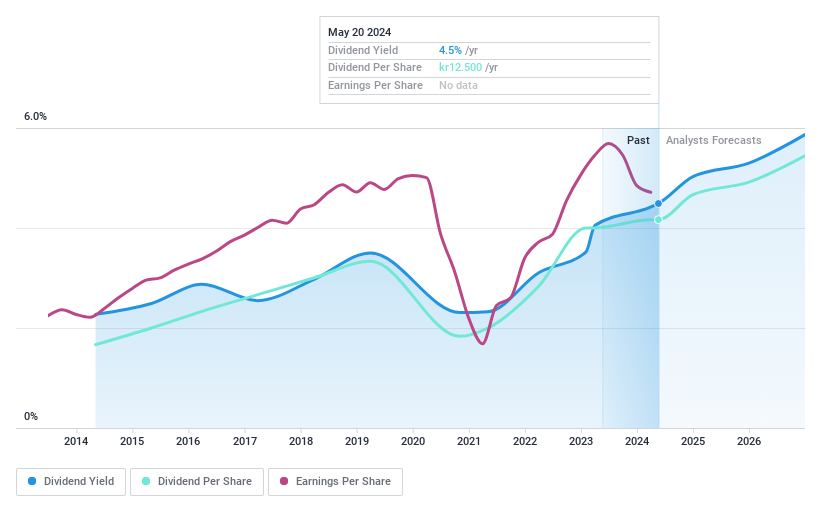 OM:LOOMIS Dividend History as at Jun 2024