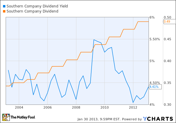 SO Dividend Yield Chart