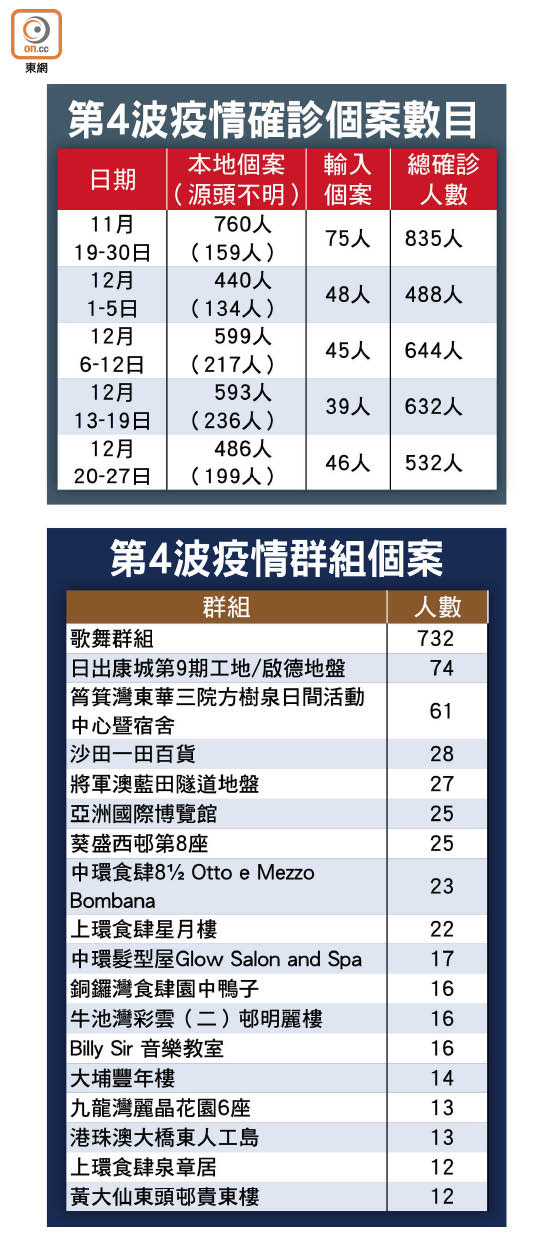 第4波疫情確診個案數目