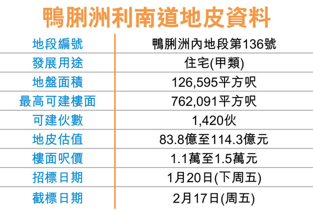 鴨脷洲海景地季內推 加快住宅供應