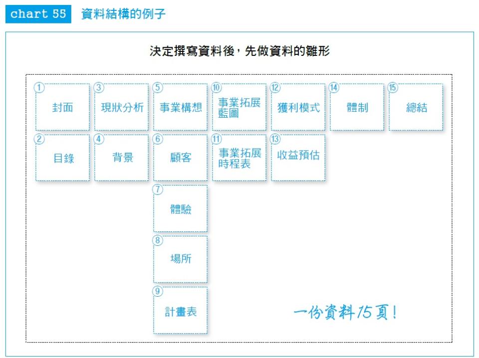 一份提案書或企畫案大約十五頁/圖：時報出版