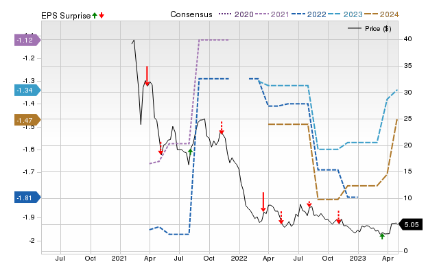 Zacks Price, Consensus and EPS Surprise Chart for SANA