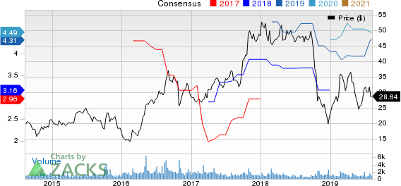 Kraton Corporation Price and Consensus