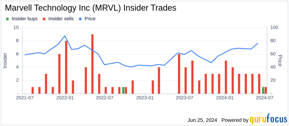Insider Buying at Marvell Technology Inc (MRVL): Director Daniel Durn Acquires Shares