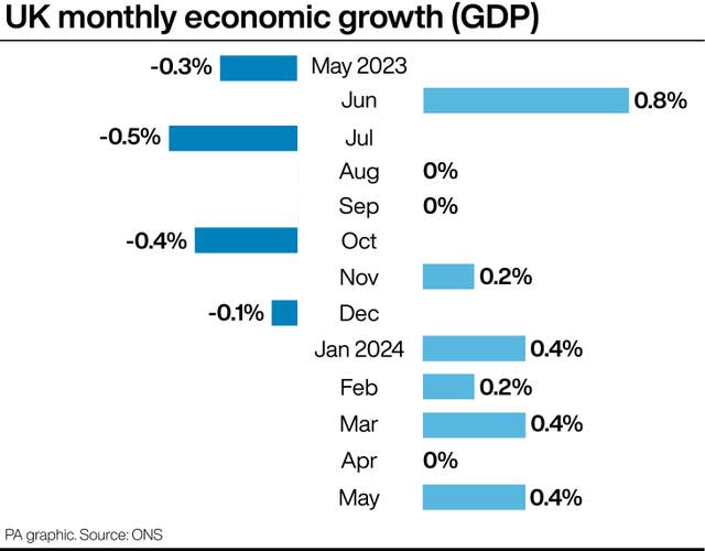 A graph showing UK monthly economic growth (GDP) since May 2023. Source: ONS