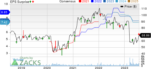 UMB Financial Corporation Price, Consensus and EPS Surprise