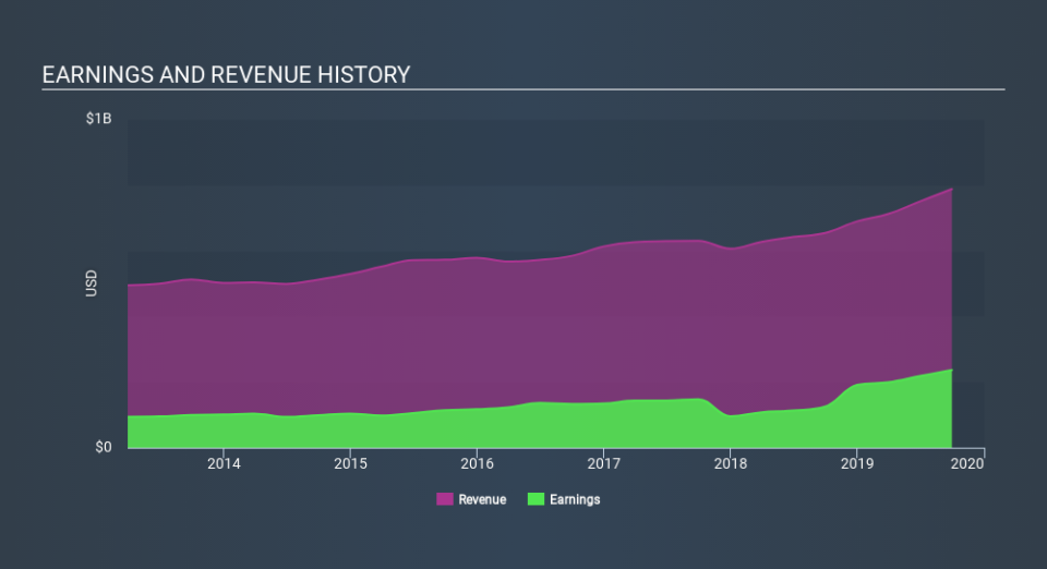 NasdaqGS:ONB Income Statement, January 9th 2020