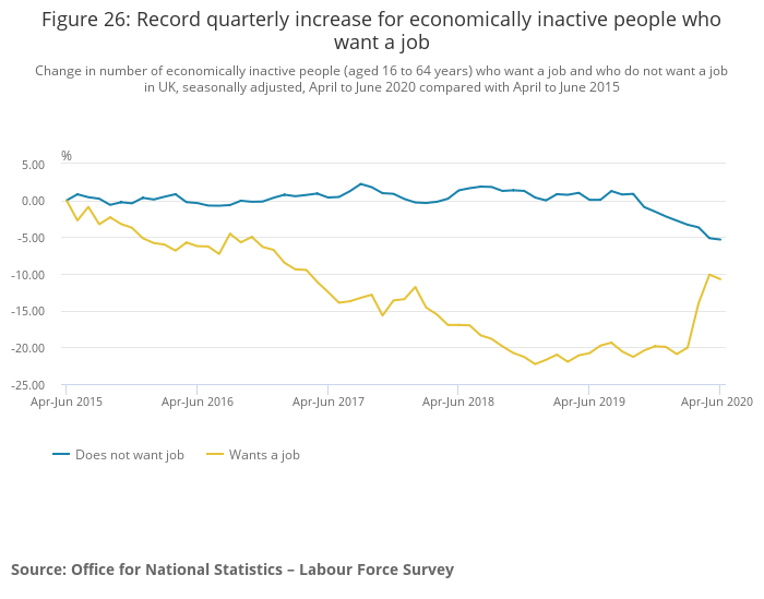 There was a record increase in economically inactive people wanting a job. Photo: ONS