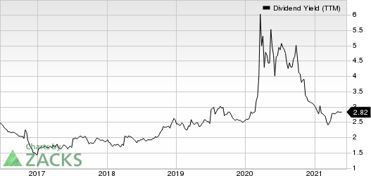 Horizon Bancorp IN Dividend Yield (TTM)