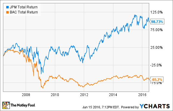 JPM Total Return Price Chart