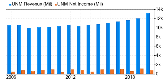 Unum Group Stock Is Believed To Be Fairly Valued