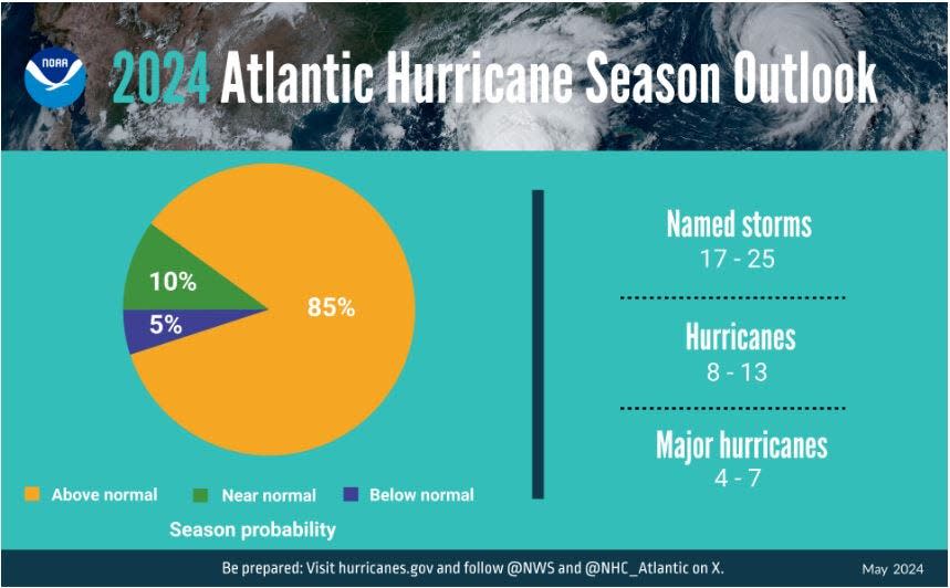 NOAA Hurricane outlook