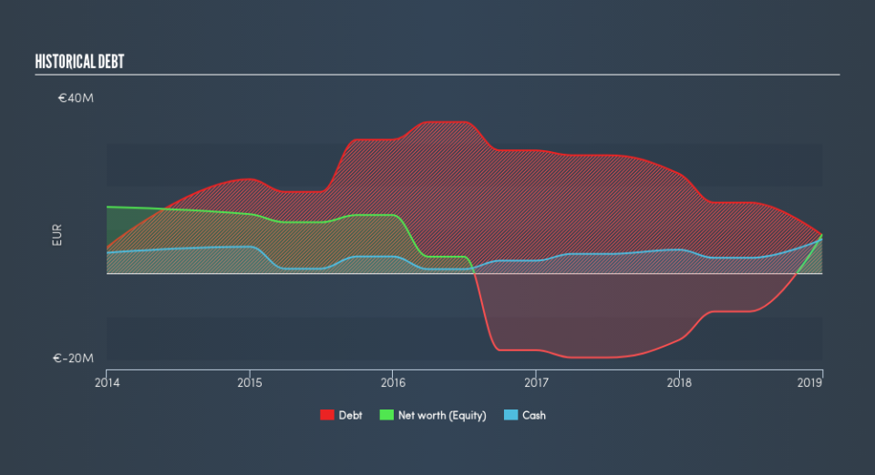 BIT:INC Historical Debt, June 24th 2019