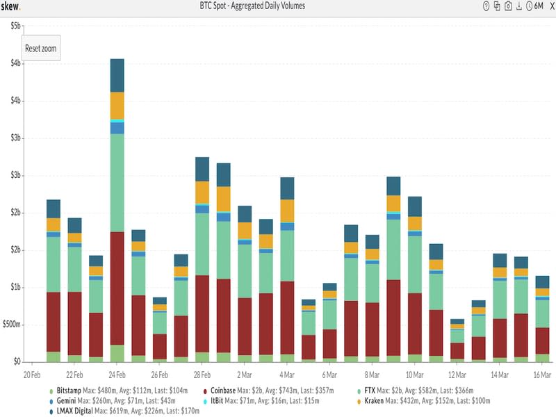 Bitcoin&#39;s daily spot market volume (Skew)