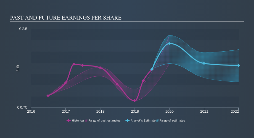 BIT:AZM Past and Future Earnings, September 28th 2019