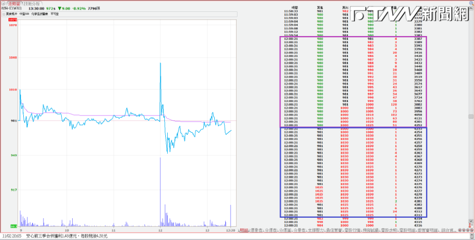 網友附上的分時明細單中，可看到昨日12:00:21連續成交869張買單，將材料-KY急拉到1025元，並觸發其他設定自動下單的客戶們跟著追進。（圖／截自PTT）