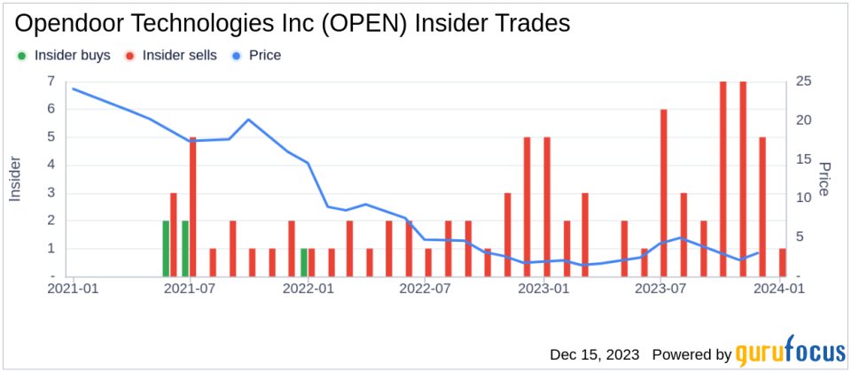 Insider Sell: Opendoor Technologies Inc's President, Sell Direct & Svcs Megan Meyer Divests 41,667 Shares