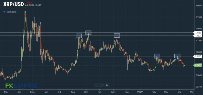 XRP/USD and its key levels of upside resistance. Source: FX Empire