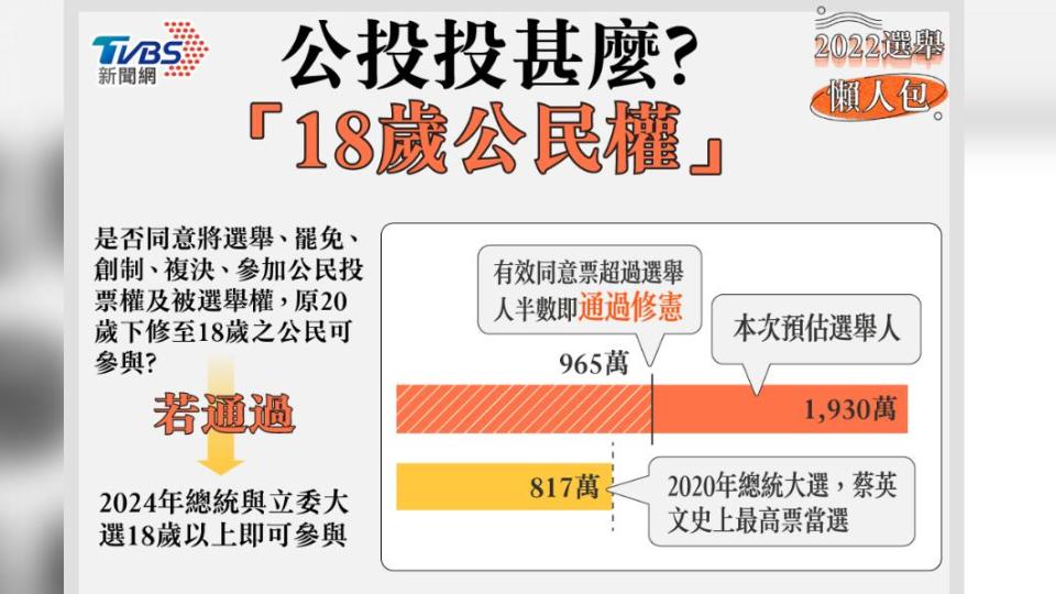 1126除九合一大選外，也將舉行18歲公民權修憲複決投票。1126九合一大選要投哪些選舉票。（圖/TVBS製表）