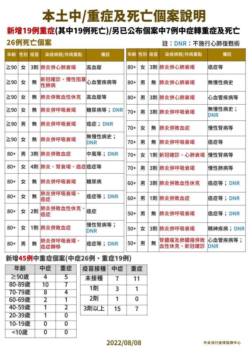 ▲本土死亡個案狀況。（圖／指揮中心）