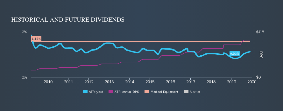 NasdaqGS:ATRI Historical Dividend Yield, November 24th 2019