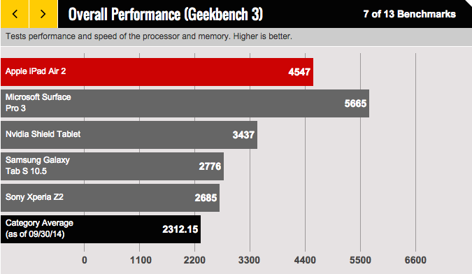 Benchmarks show the iPad Air 2 has only one rival in terms of overall performance