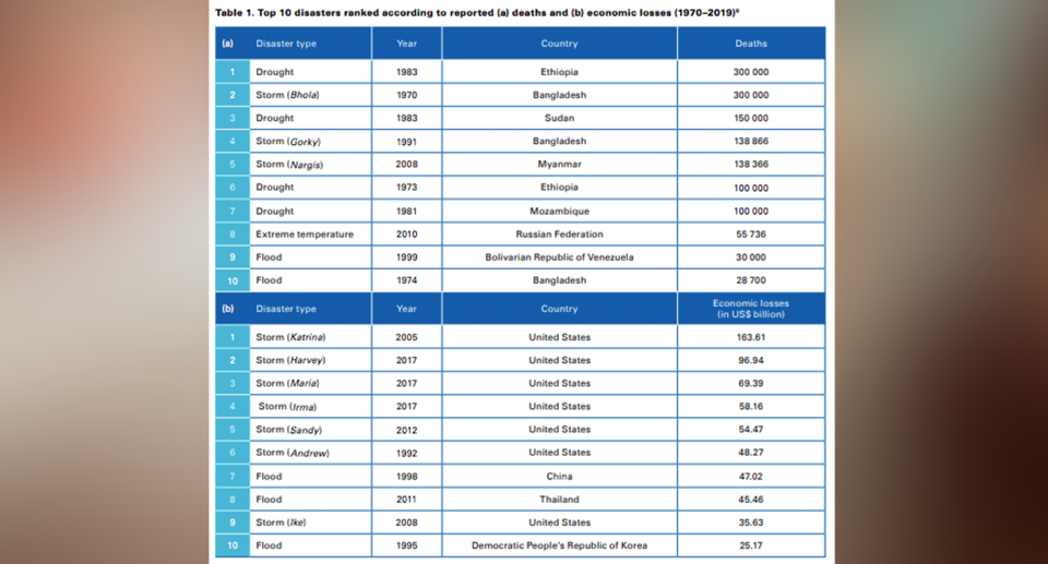 Details of the top 10 most impactful weather events have been revealed. Source: WMO