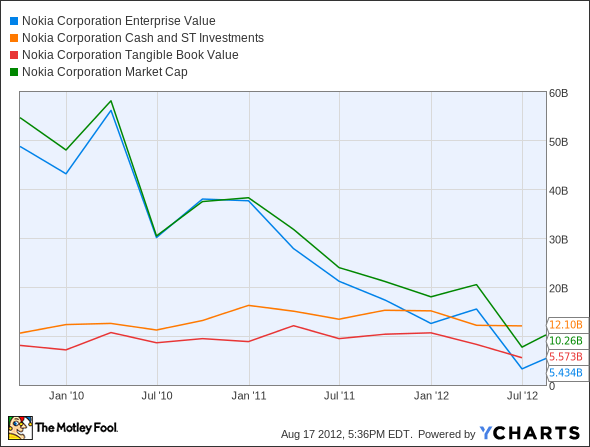 NOK Enterprise Value Chart