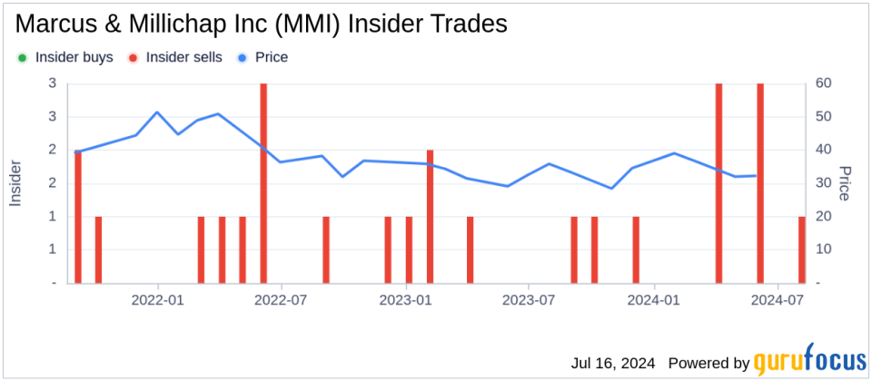 Insider Sale: CEO Hessam Nadji Sells 15,000 Shares of Marcus & Millichap Inc (MMI)