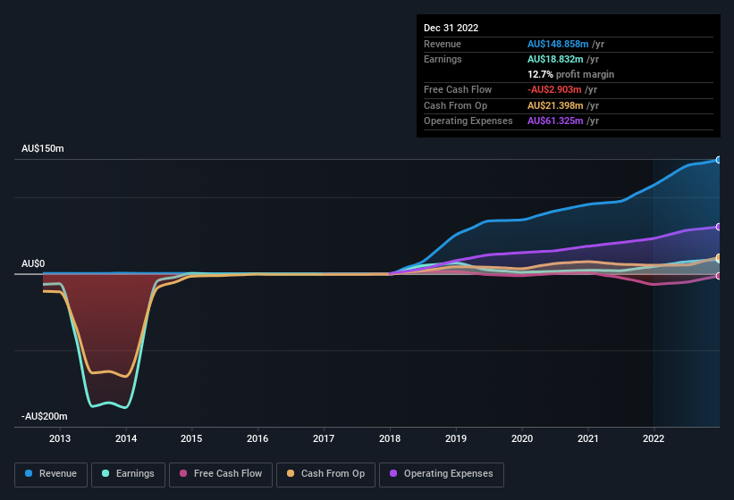 earnings-and-revenue-history