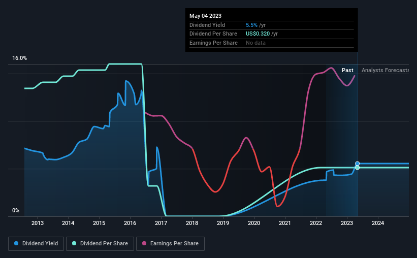 historic-dividend