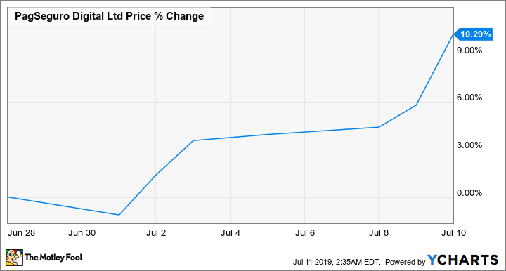 PAGS Chart