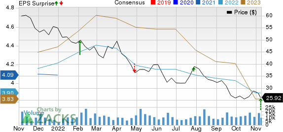Carlyle Group Inc. Price, Consensus and EPS Surprise
