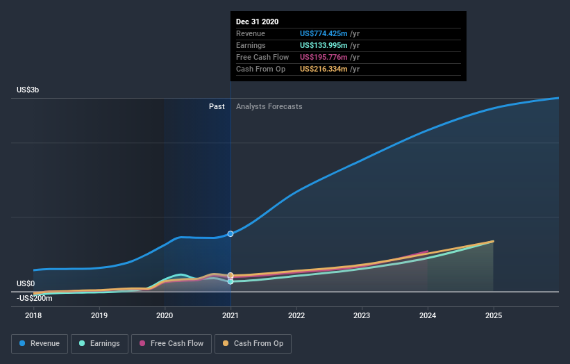 earnings-and-revenue-growth