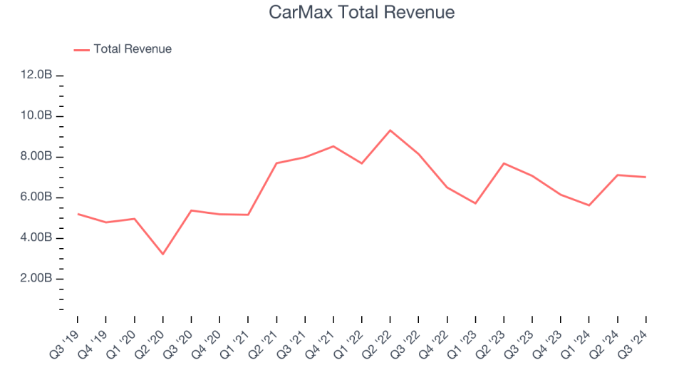 CarMax Total Revenue