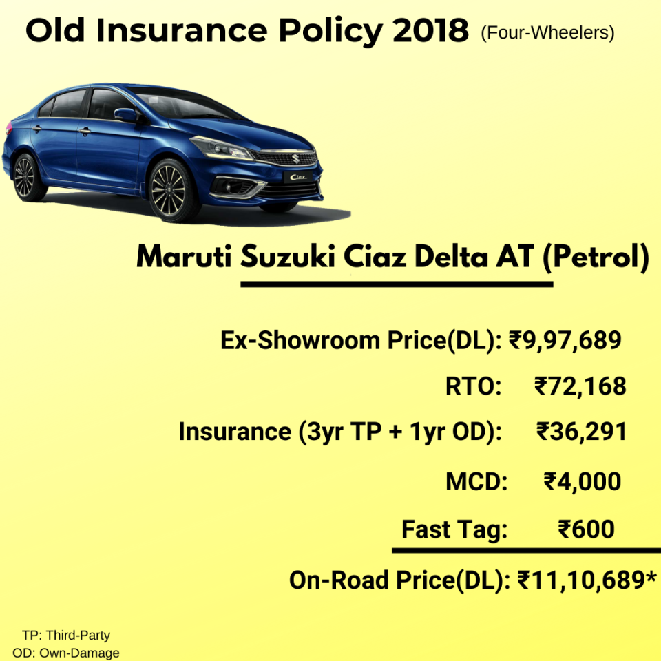 Old motor insurance policy break-up for Maruti Suzuki Ciaz.